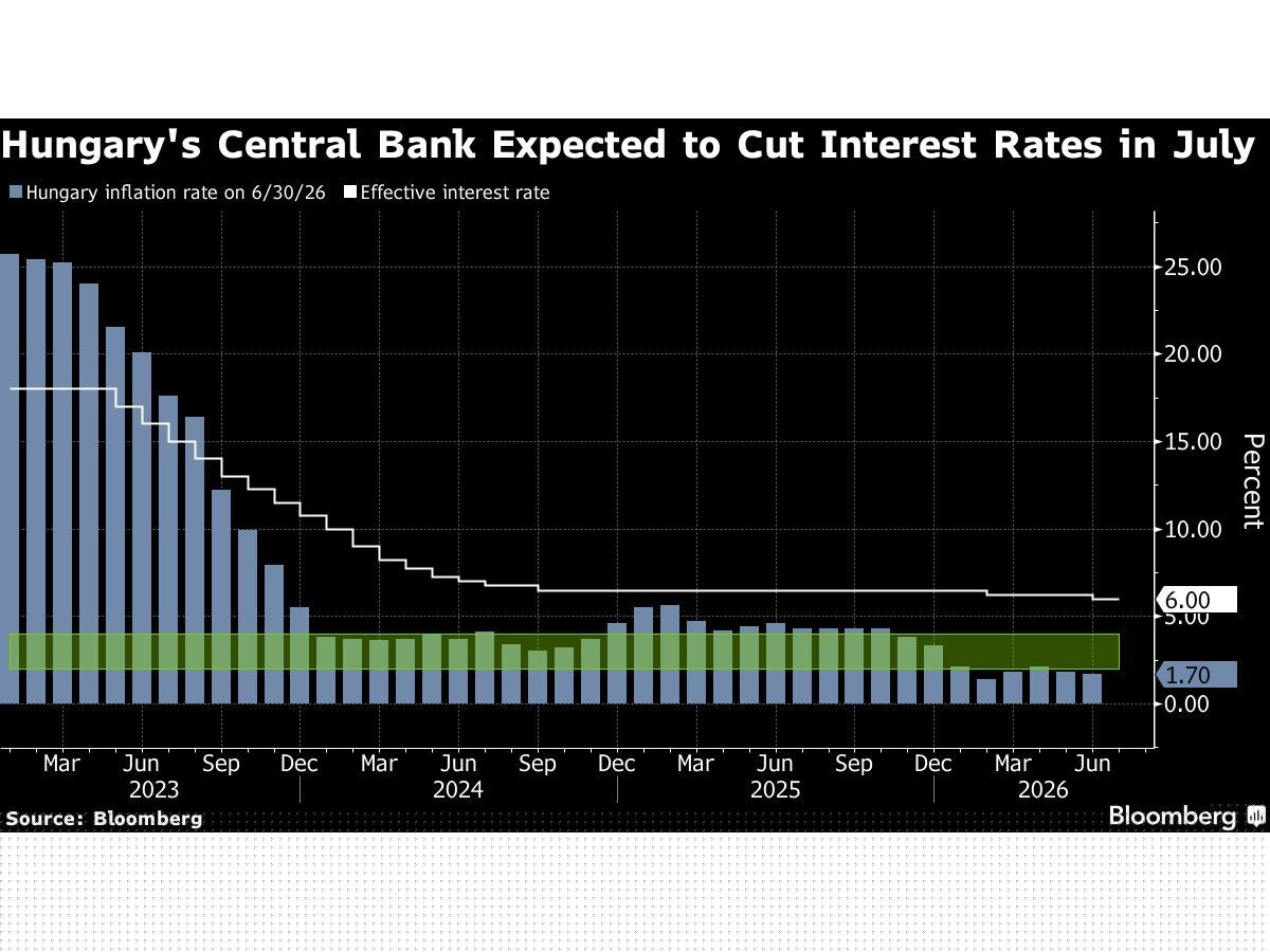 Hungary Set for Another Rate Cut as Inflation Stays Muted