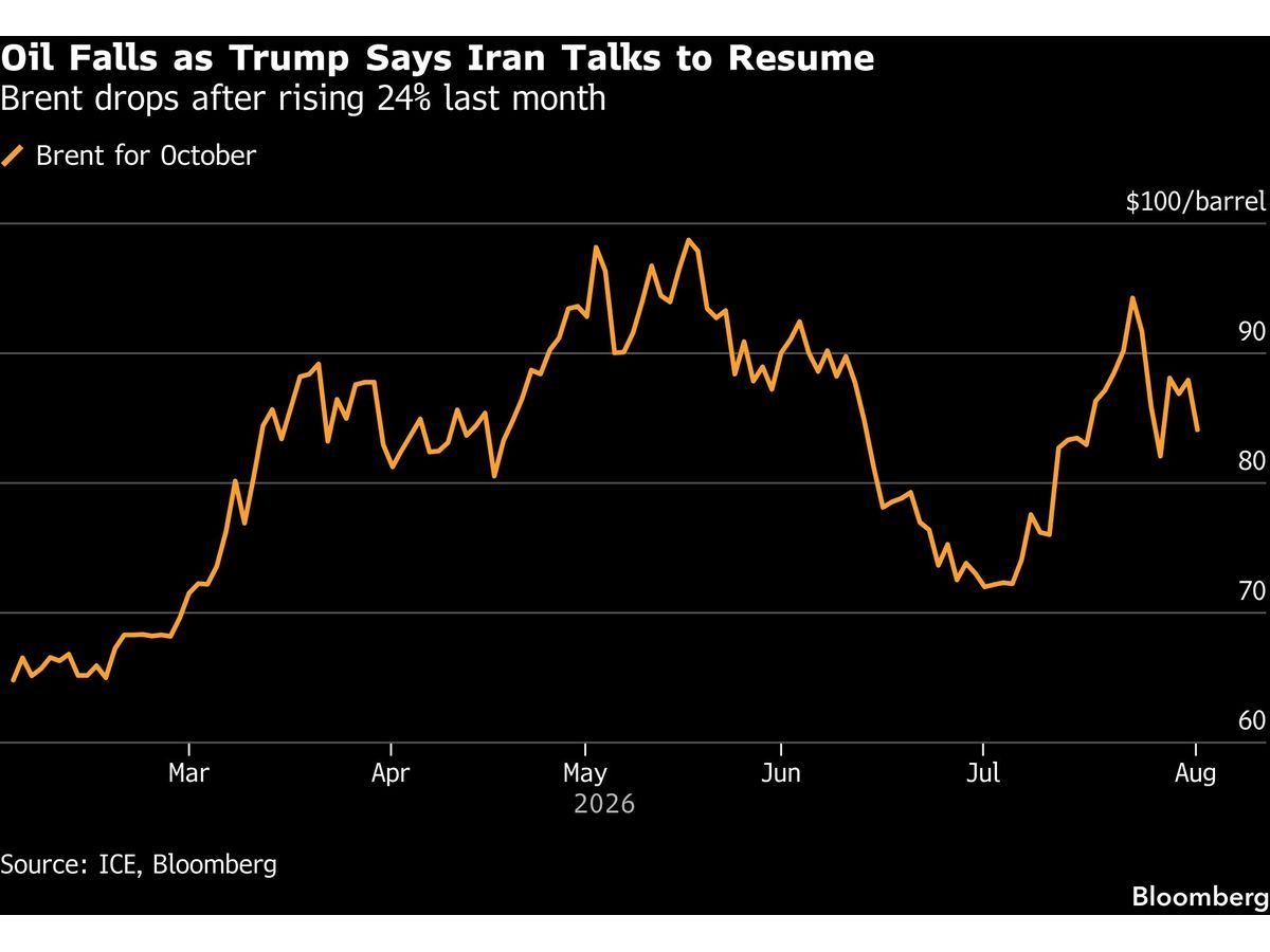 Oil Slumps as Trump Holds Off Iran Attack, Says Talks to Resume