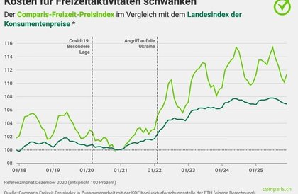 Medienmitteilung: Ferienwohnungen und Flüge werden deutlich teurer
