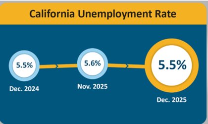 California And Mother Lode Unemployment Rate Dips Down For Year End