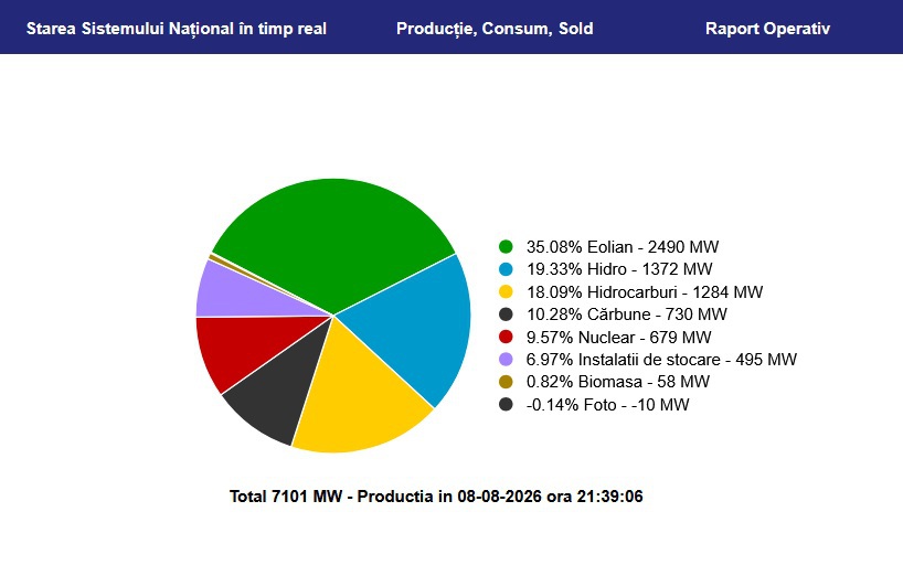 Noroc nesperat pentru sistemul energetic local. Vântul puternic îi permite României să-şi acopere consumul pe vârf şi chiar să exporte energie eoliană în regiune. Briza din Dobrogea a fost azi prima gură de oxigen pentru un sistem în corzi din cauza secetei