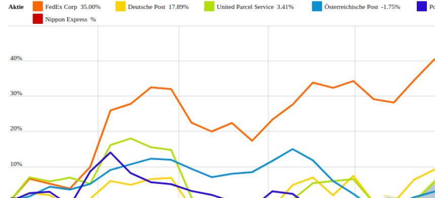 FedEx Corp und TNT Express vs. Österreichische Post und Deutsche Post – kommentierter KW 32 Peer Group Watch Post