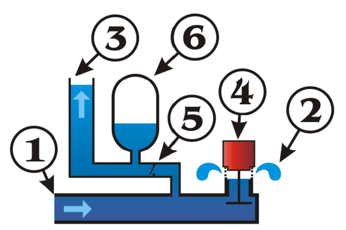 How Hydraulic Ram Pumps Push Water Uphill With No External Power Input