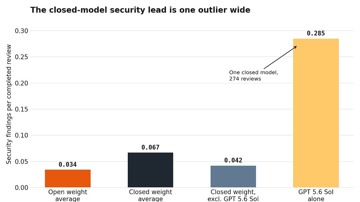 We analyzed 10,643 AI code reviews.