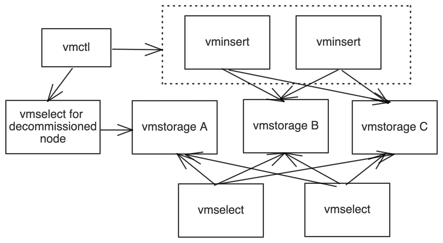 How to Decommission a vmstorage Node from a VictoriaMetrics Cluster