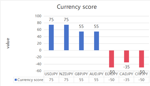 JPY Currency Scoreboard: USDJPY and NZDJPY Emerge as Top Bullish Pairs to Watch
