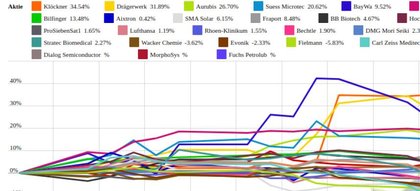 Stratec, Aurubis am besten (Peer Group Watch Deutsche Nebenwerte powered by Erste Group)