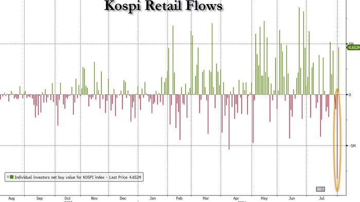 "That Was The Era Of The Kospi Mania": Korean Retail Traders Vow Not To Buy After Historic Rout