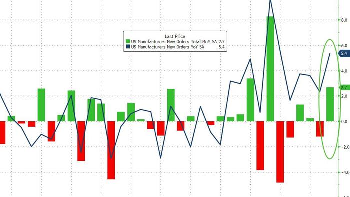 US Factory Orders Surged In November