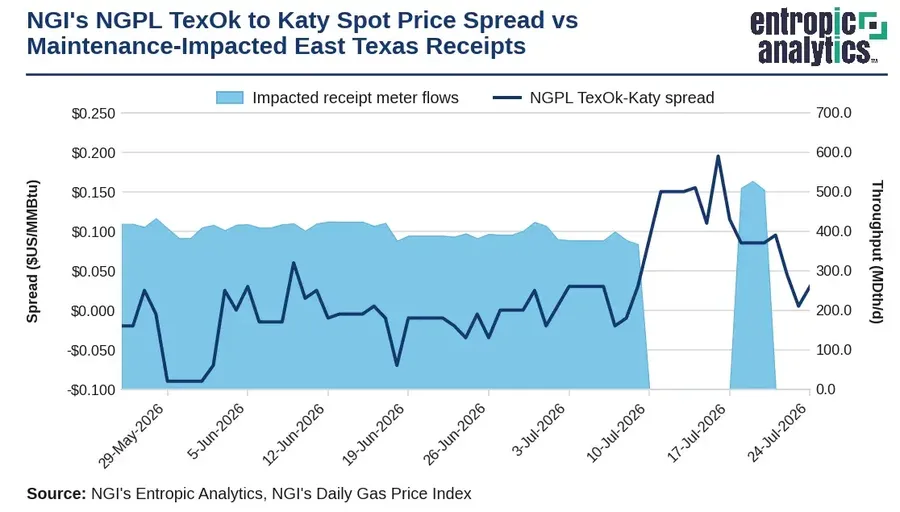 NGPL Segment 26 Outage Strands 500,000 Dth/d of East Texas Natural Gas Supply