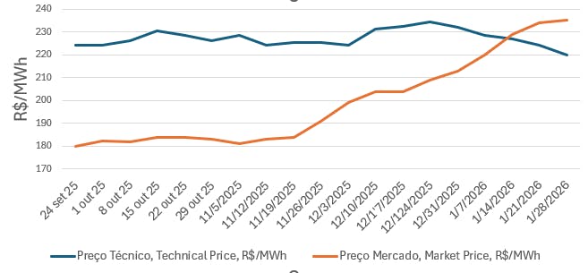 Power Prices Monitor (Brazil)