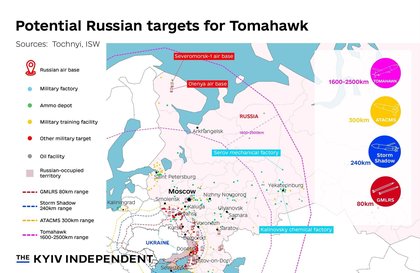 Trump unlikely to send Tomahawk long-range missiles to Ukraine, Reuters reports