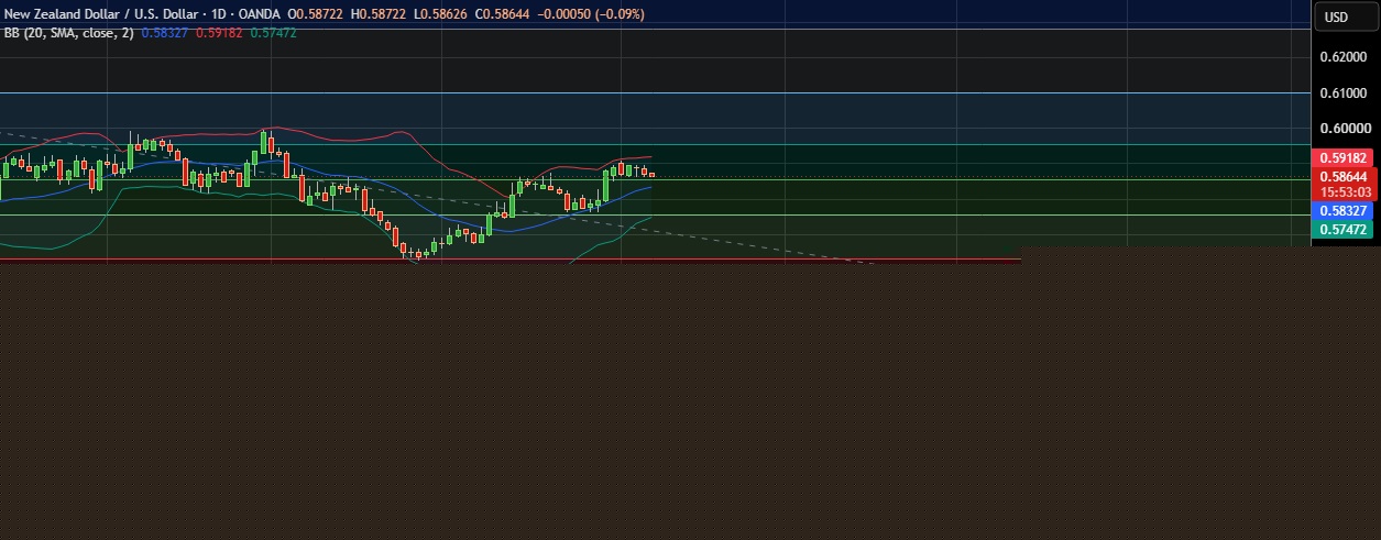 FxWirePro: NZD/USD retreats as Middle East instability weighs