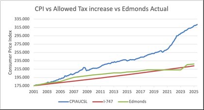 Comment on Reader view: Why Edmonds needs this levy — A history of underfunding, not overspending by Nick Maxwell
