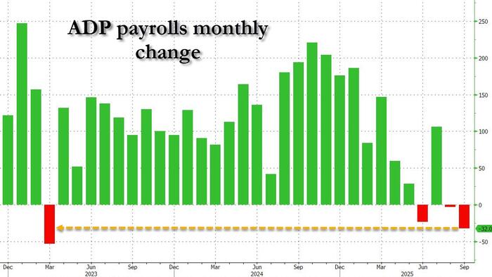 ADP Payrolls Unexpectedly Crater To -32,000, Worst Since March 2023 And Below All Estimates