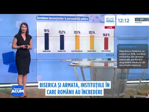 Barometrul INSCOP: Preşedinţia, locul 4 în topul încrederii românilor