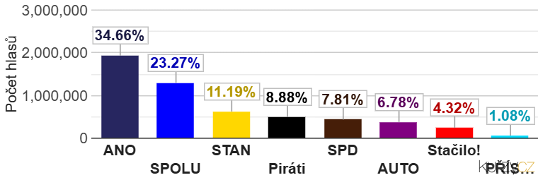 VOLBY 2025: Sečteno a podtrženo, zvítězilo ANO, Stačilo nebude ve Sněmovně