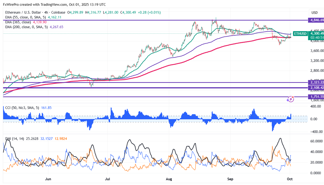 ETHUSD Skyrockets Past $4300: Bullish Surge Fuels Trading Opportunities