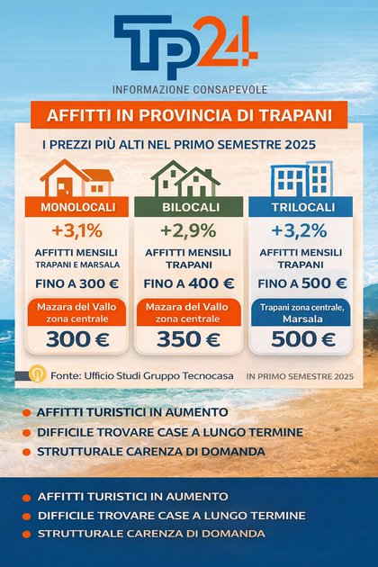 Affitti sempre più cari a Trapani e in provincia.  I dati città per città e zona per zona